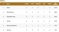Barcelona T10 League Group C Points Table